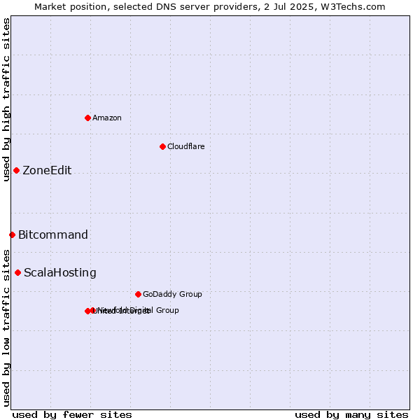 Market position of ScalaHosting vs. ZoneEdit vs. Bitcommand