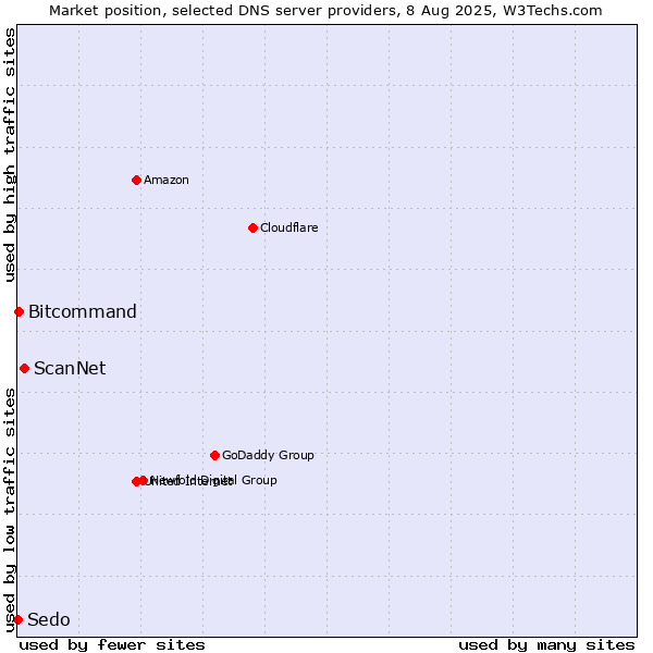 Market position of ScanNet vs. Bitcommand vs. Sedo