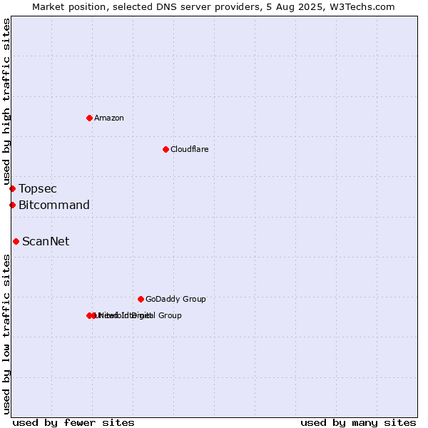 Market position of ScanNet vs. Topsec vs. Bitcommand