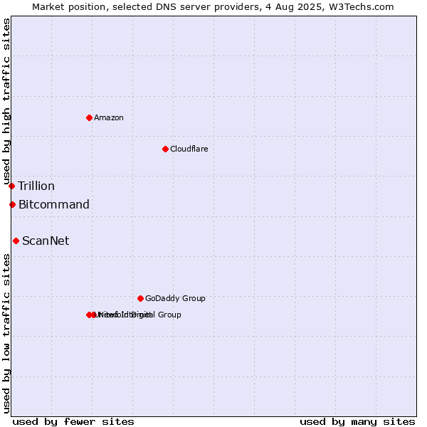 Market position of ScanNet vs. Bitcommand vs. Trillion