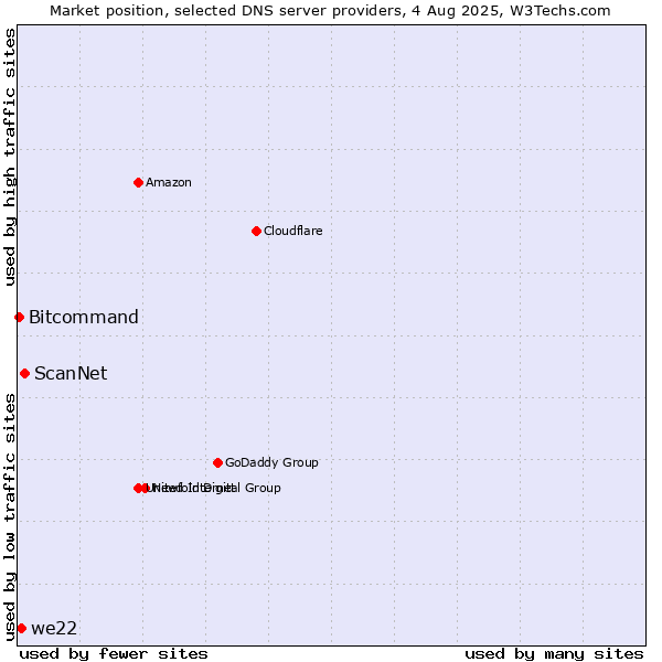 Market position of ScanNet vs. we22 vs. Bitcommand