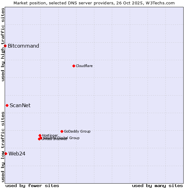 Market position of ScanNet vs. Web24 vs. Bitcommand