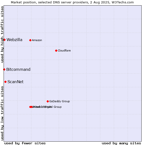 Market position of ScanNet vs. Webzilla vs. Bitcommand
