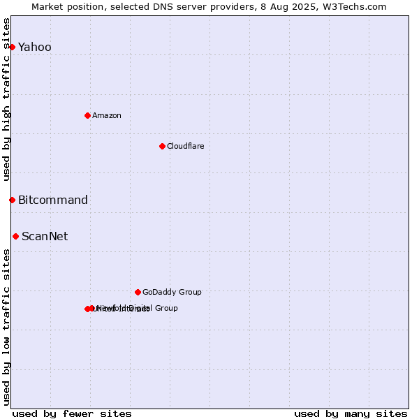 Market position of ScanNet vs. Yahoo vs. Bitcommand