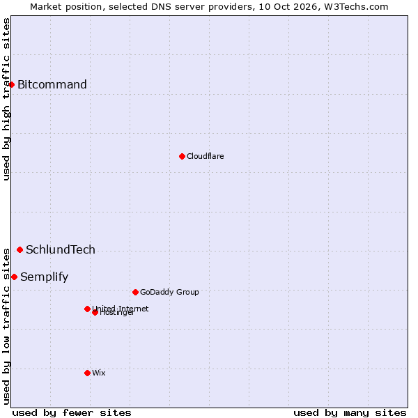 Market position of SchlundTech vs. Semplify vs. Bitcommand