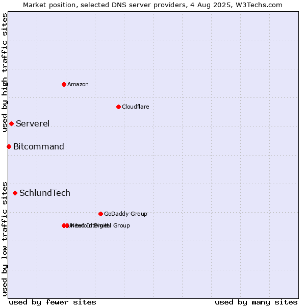 Market position of SchlundTech vs. Serverel vs. Bitcommand