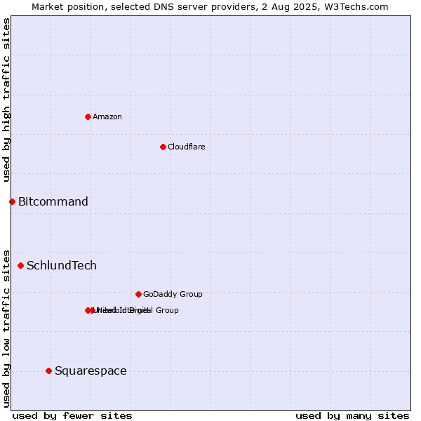 Market position of Squarespace vs. SchlundTech vs. Bitcommand