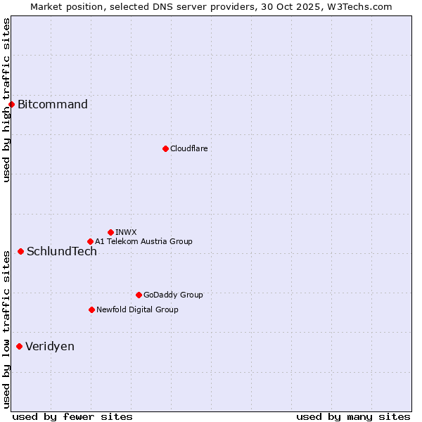 Market position of SchlundTech vs. Veridyen vs. Bitcommand
