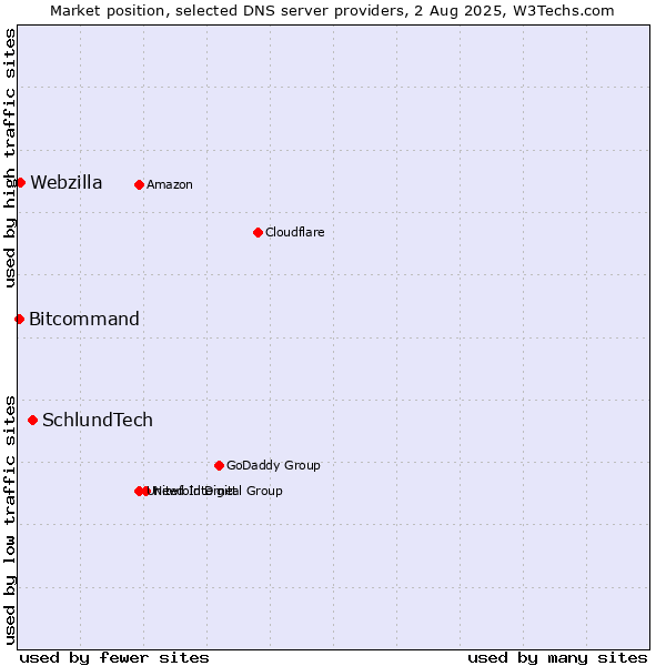 Market position of SchlundTech vs. Webzilla vs. Bitcommand