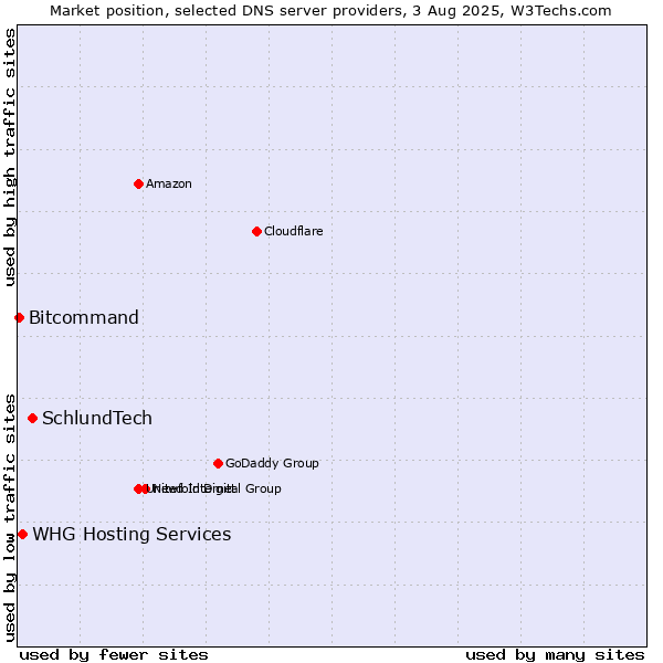 Market position of SchlundTech vs. WHG Hosting Services vs. Bitcommand