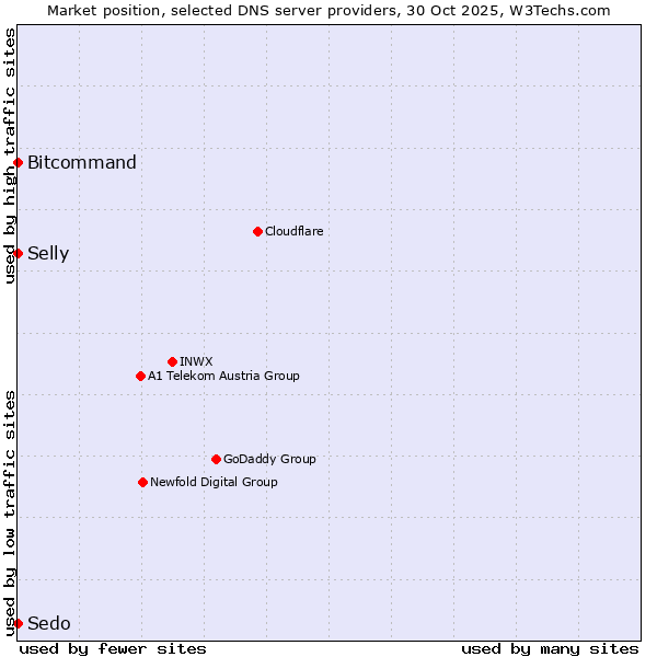Market position of Bitcommand vs. Selly vs. Sedo