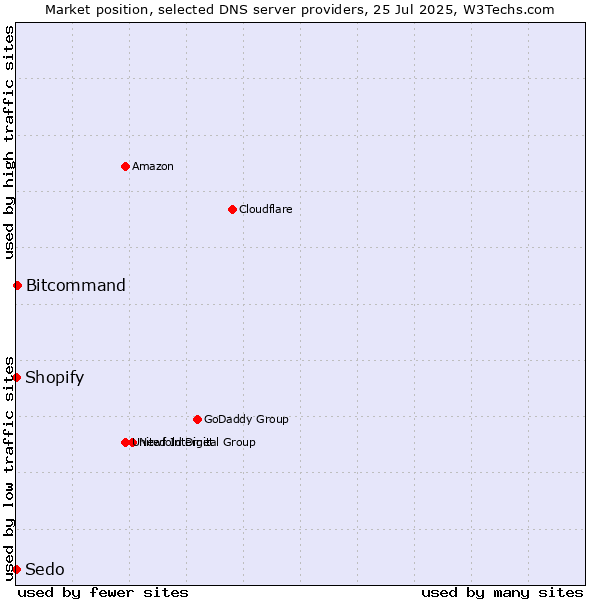 Market position of Bitcommand vs. Shopify vs. Sedo