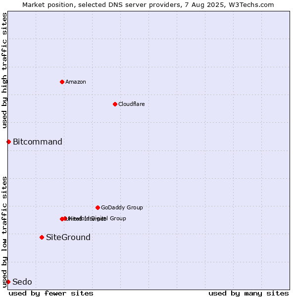 Market position of SiteGround vs. Bitcommand vs. Sedo