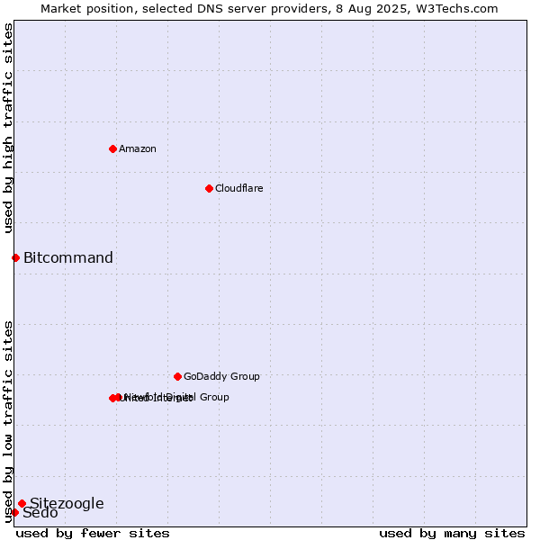 Market position of Sitezoogle vs. Bitcommand vs. Sedo