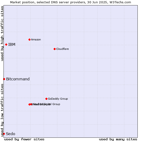 Market position of IBM vs. Bitcommand vs. Sedo