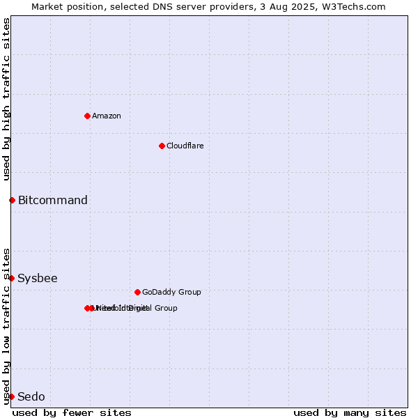 Market position of Bitcommand vs. Sedo vs. Sysbee