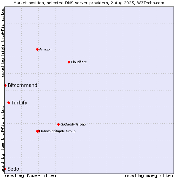 Market position of Turbify vs. Bitcommand vs. Sedo