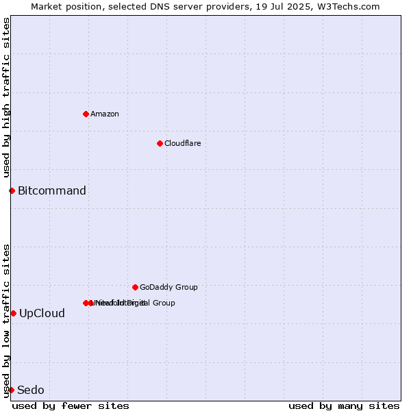 Market position of UpCloud vs. Bitcommand vs. Sedo