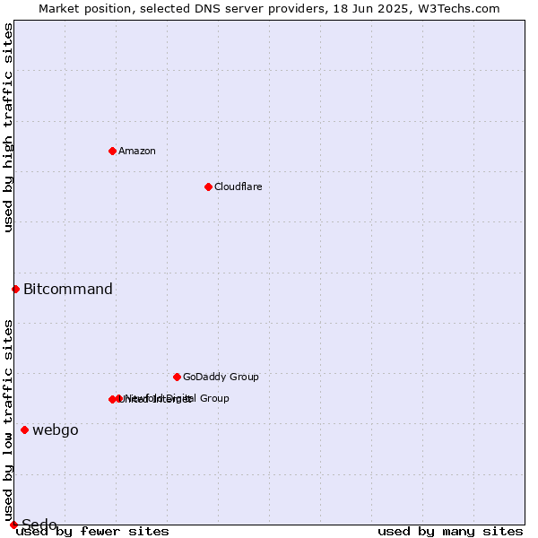 Market position of webgo vs. Bitcommand vs. Sedo