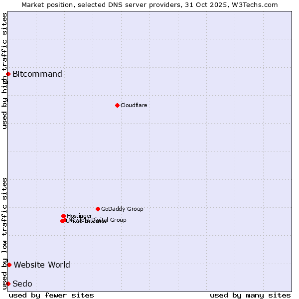 Market position of Website World vs. Bitcommand vs. Sedo