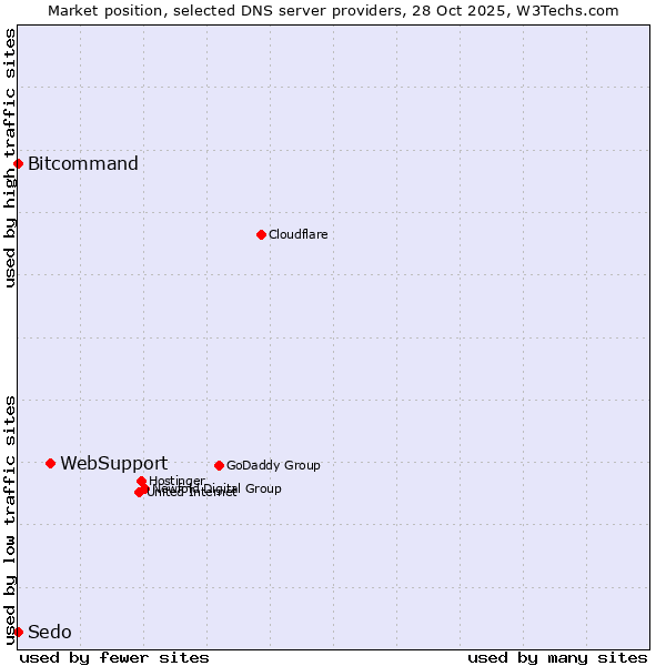 Market position of WebSupport vs. Bitcommand vs. Sedo