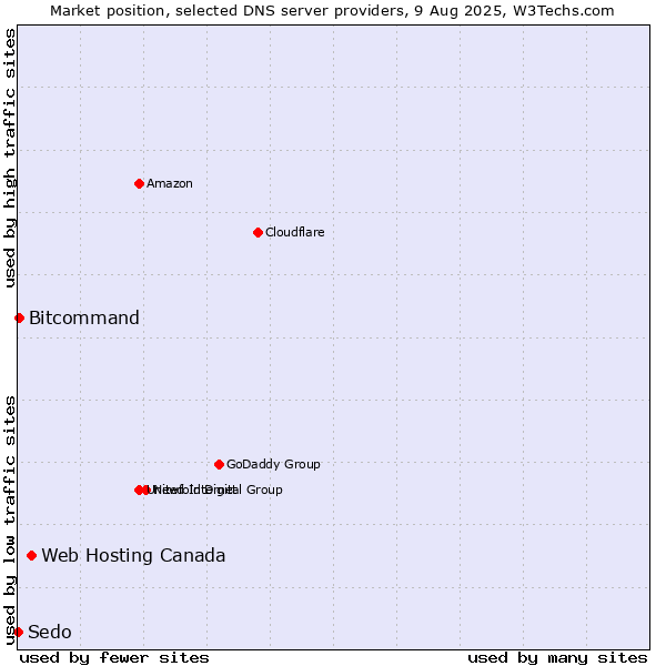 Market position of Web Hosting Canada vs. Bitcommand vs. Sedo