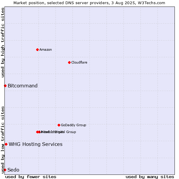 Market position of WHG Hosting Services vs. Bitcommand vs. Sedo