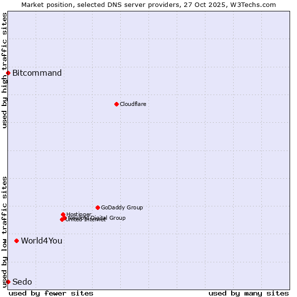 Market position of World4You vs. Bitcommand vs. Sedo