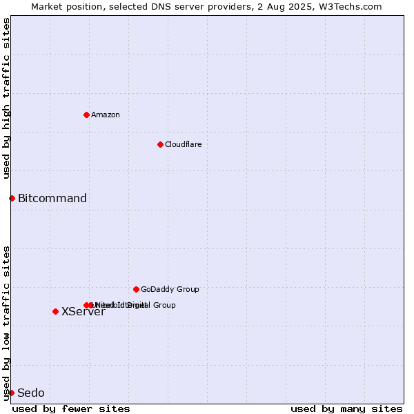 Market position of XServer vs. Bitcommand vs. Sedo