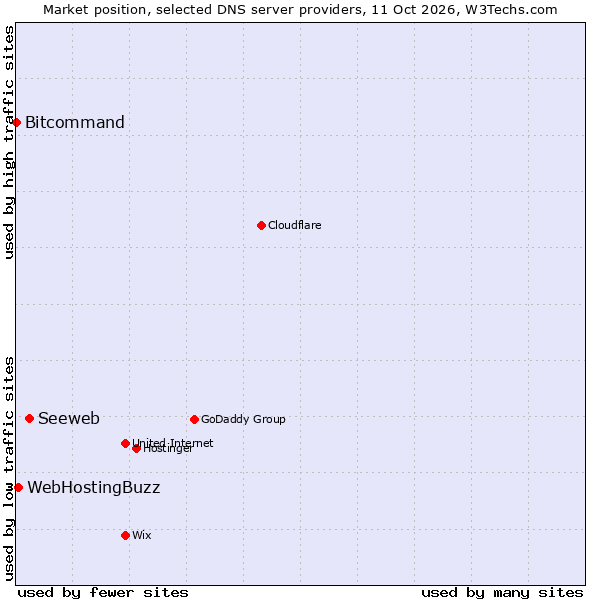 Market position of Seeweb vs. WebHostingBuzz vs. Bitcommand