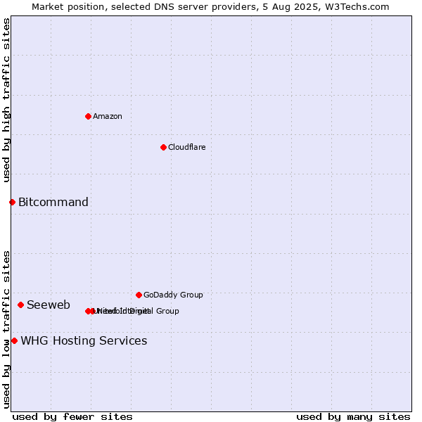 Market position of Seeweb vs. WHG Hosting Services vs. Bitcommand