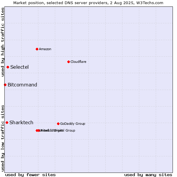 Market position of Selectel vs. Sharktech vs. Bitcommand
