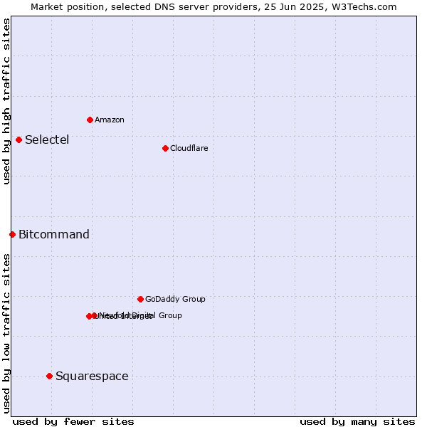 Market position of Squarespace vs. Selectel vs. Bitcommand