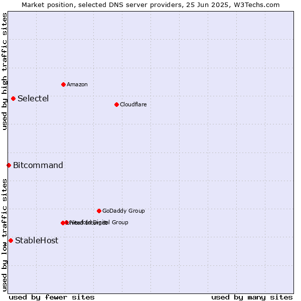 Market position of Selectel vs. StableHost vs. Bitcommand