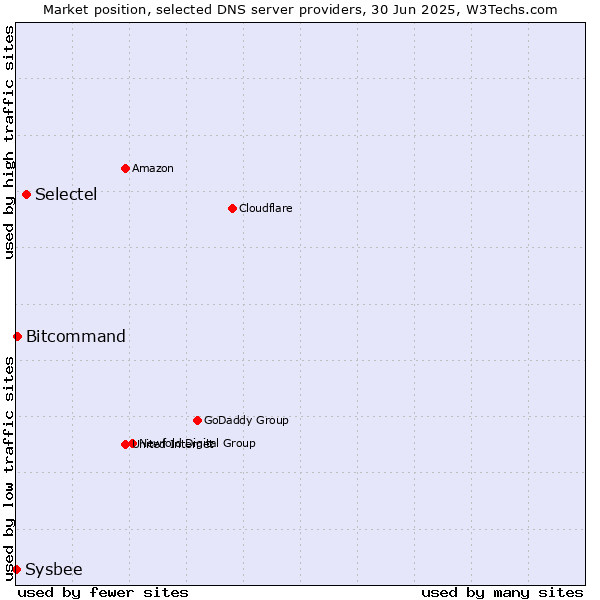 Market position of Selectel vs. Bitcommand vs. Sysbee