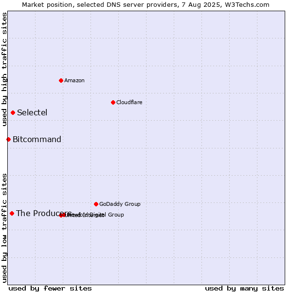 Market position of Selectel vs. The Producers vs. Bitcommand