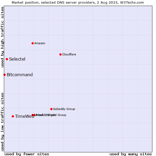 Market position of TimeWeb vs. Selectel vs. Bitcommand