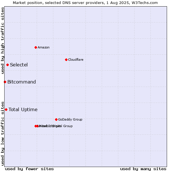 Market position of Selectel vs. Total Uptime vs. Bitcommand