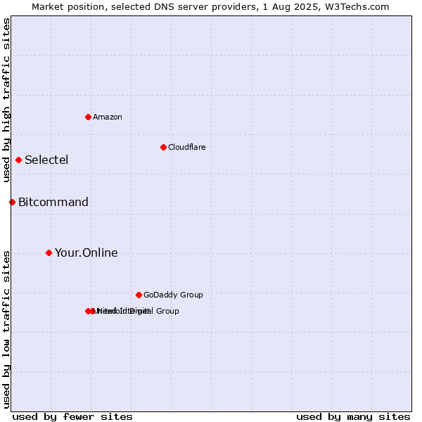 Market position of Your.Online vs. Selectel vs. Bitcommand