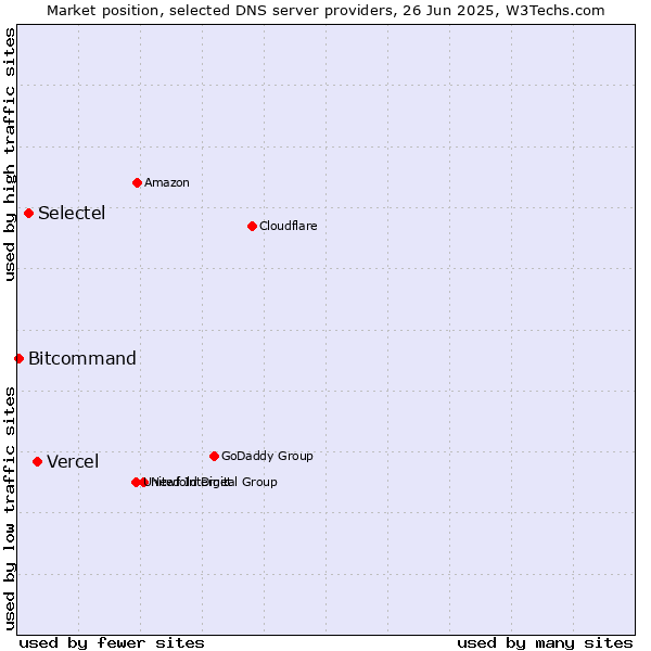 Market position of Vercel vs. Selectel vs. Bitcommand