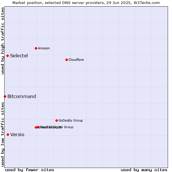 Market position of Versio vs. Selectel vs. Bitcommand