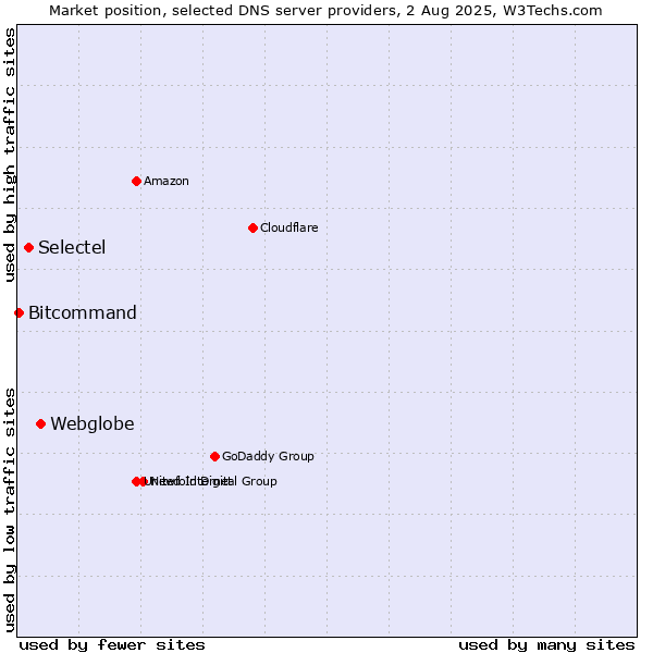 Market position of Webglobe vs. Selectel vs. Bitcommand