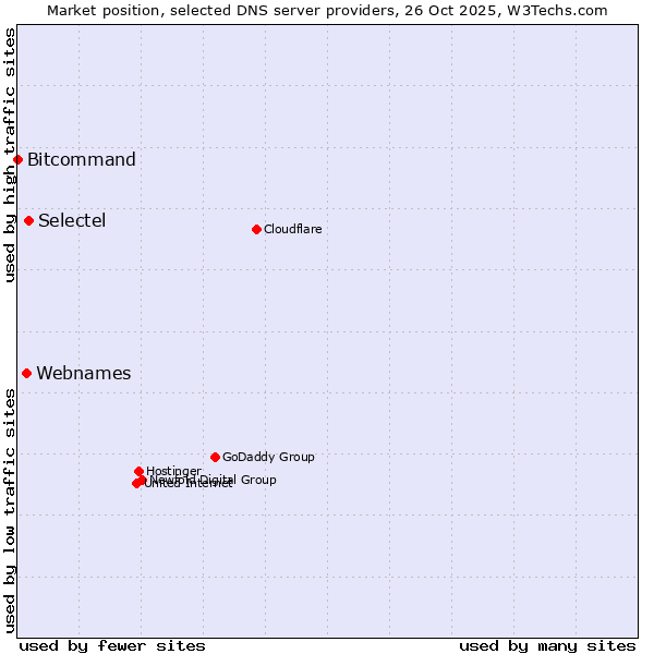 Market position of Selectel vs. Webnames vs. Bitcommand