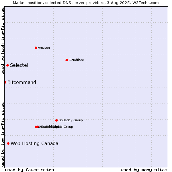 Market position of Web Hosting Canada vs. Selectel vs. Bitcommand