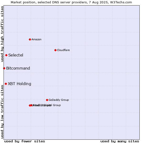 Market position of XBT Holding vs. Selectel vs. Bitcommand