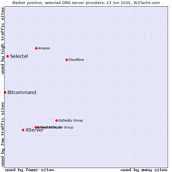 Market position of XServer vs. Selectel vs. Bitcommand