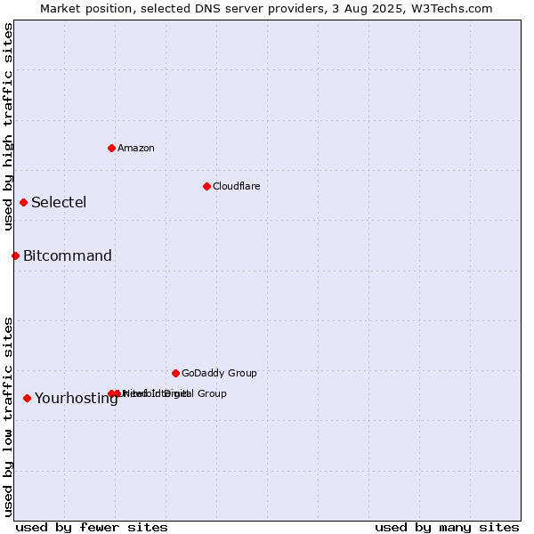 Market position of Yourhosting vs. Selectel vs. Bitcommand