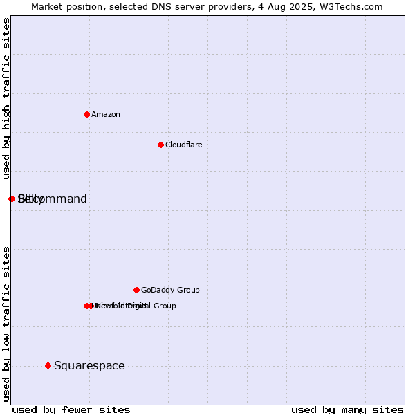 Market position of Squarespace vs. Bitcommand vs. Selly