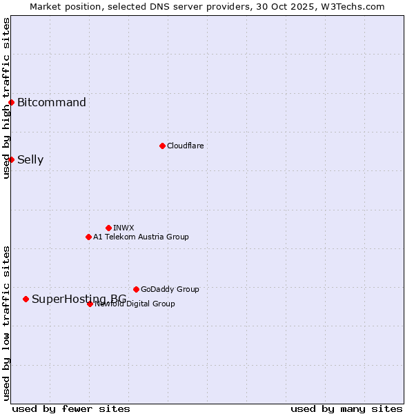 Market position of SuperHosting.BG vs. Bitcommand vs. Selly