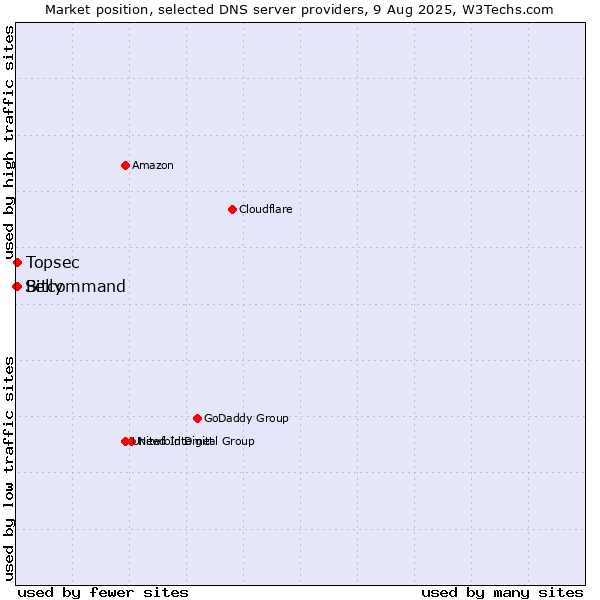 Market position of Topsec vs. Bitcommand vs. Selly